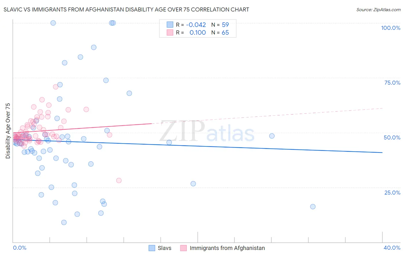 Slavic vs Immigrants from Afghanistan Disability Age Over 75