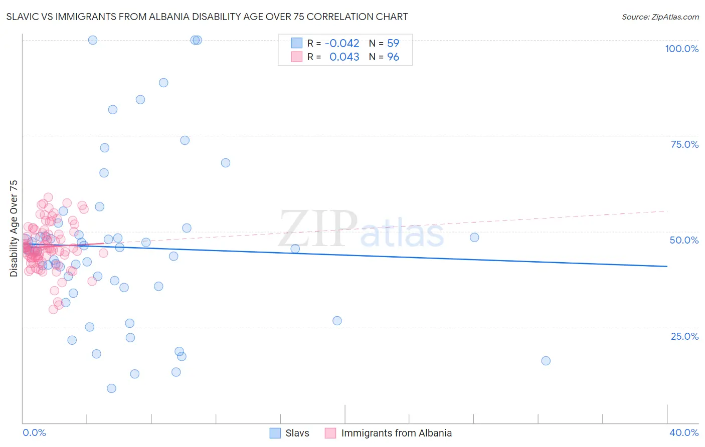 Slavic vs Immigrants from Albania Disability Age Over 75