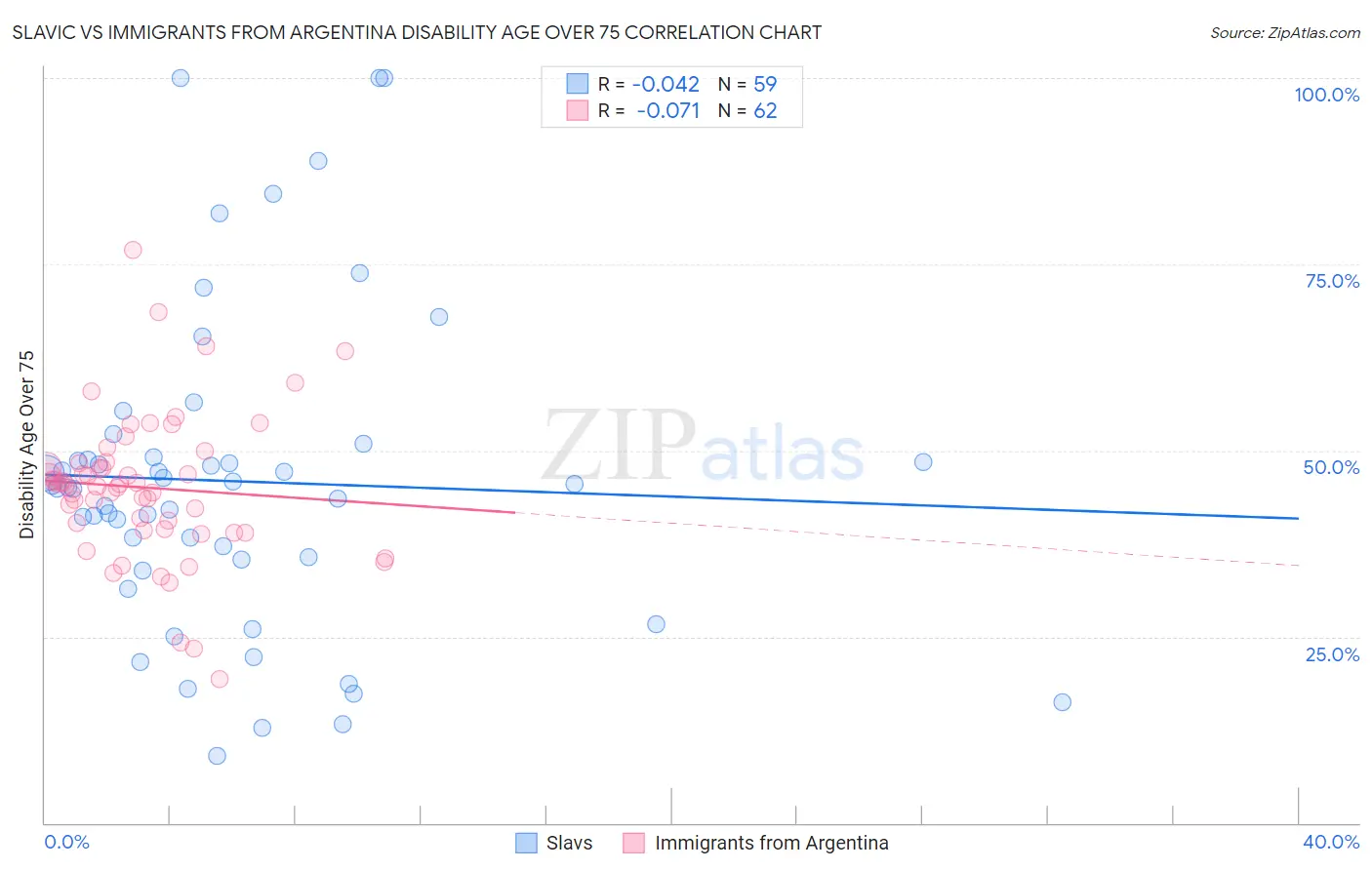Slavic vs Immigrants from Argentina Disability Age Over 75