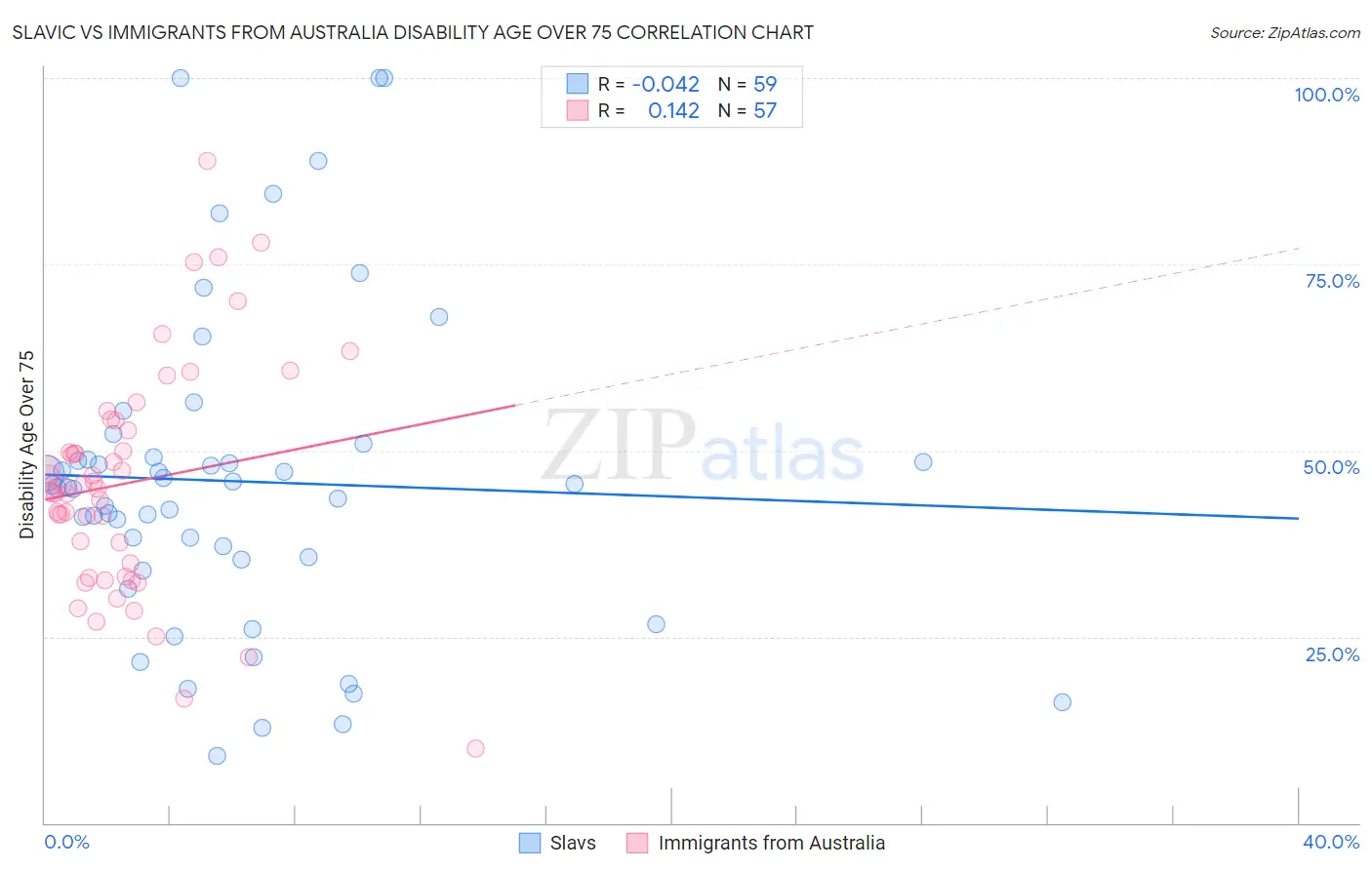 Slavic vs Immigrants from Australia Disability Age Over 75