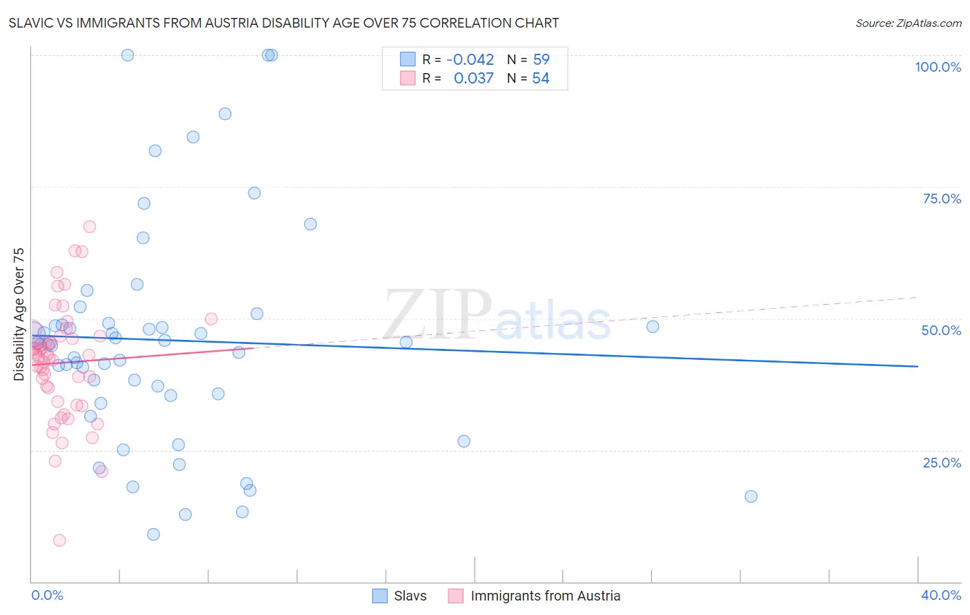 Slavic vs Immigrants from Austria Disability Age Over 75