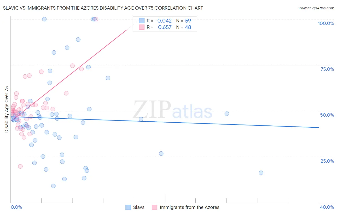 Slavic vs Immigrants from the Azores Disability Age Over 75
