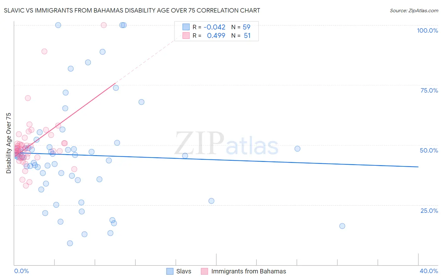 Slavic vs Immigrants from Bahamas Disability Age Over 75