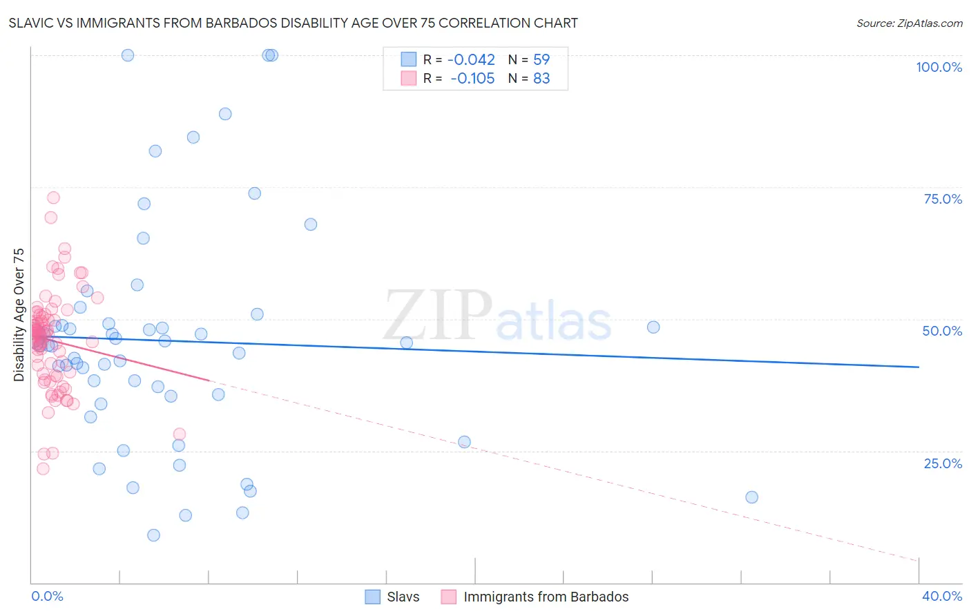 Slavic vs Immigrants from Barbados Disability Age Over 75
