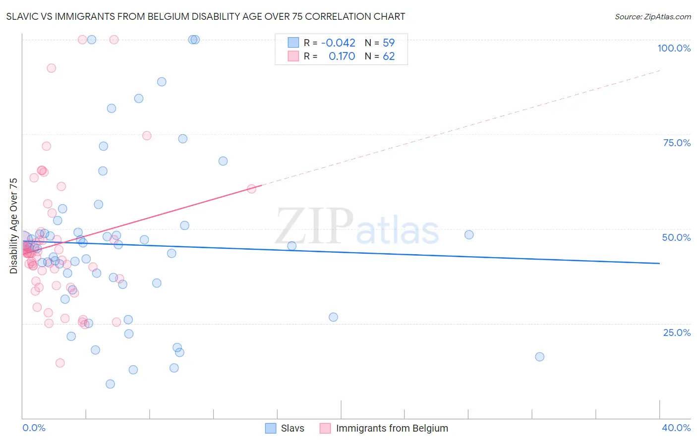 Slavic vs Immigrants from Belgium Disability Age Over 75