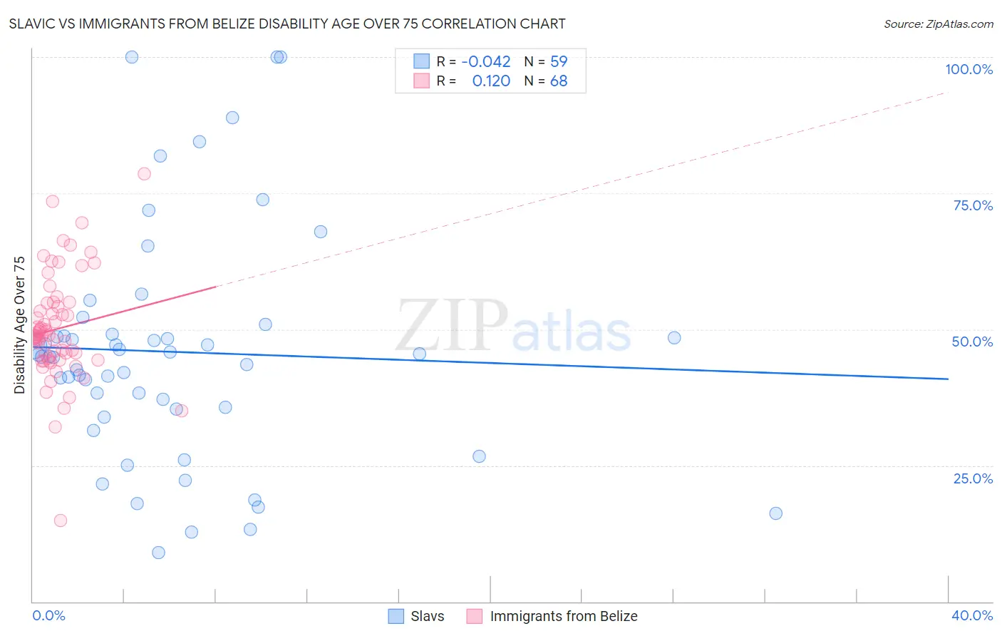 Slavic vs Immigrants from Belize Disability Age Over 75
