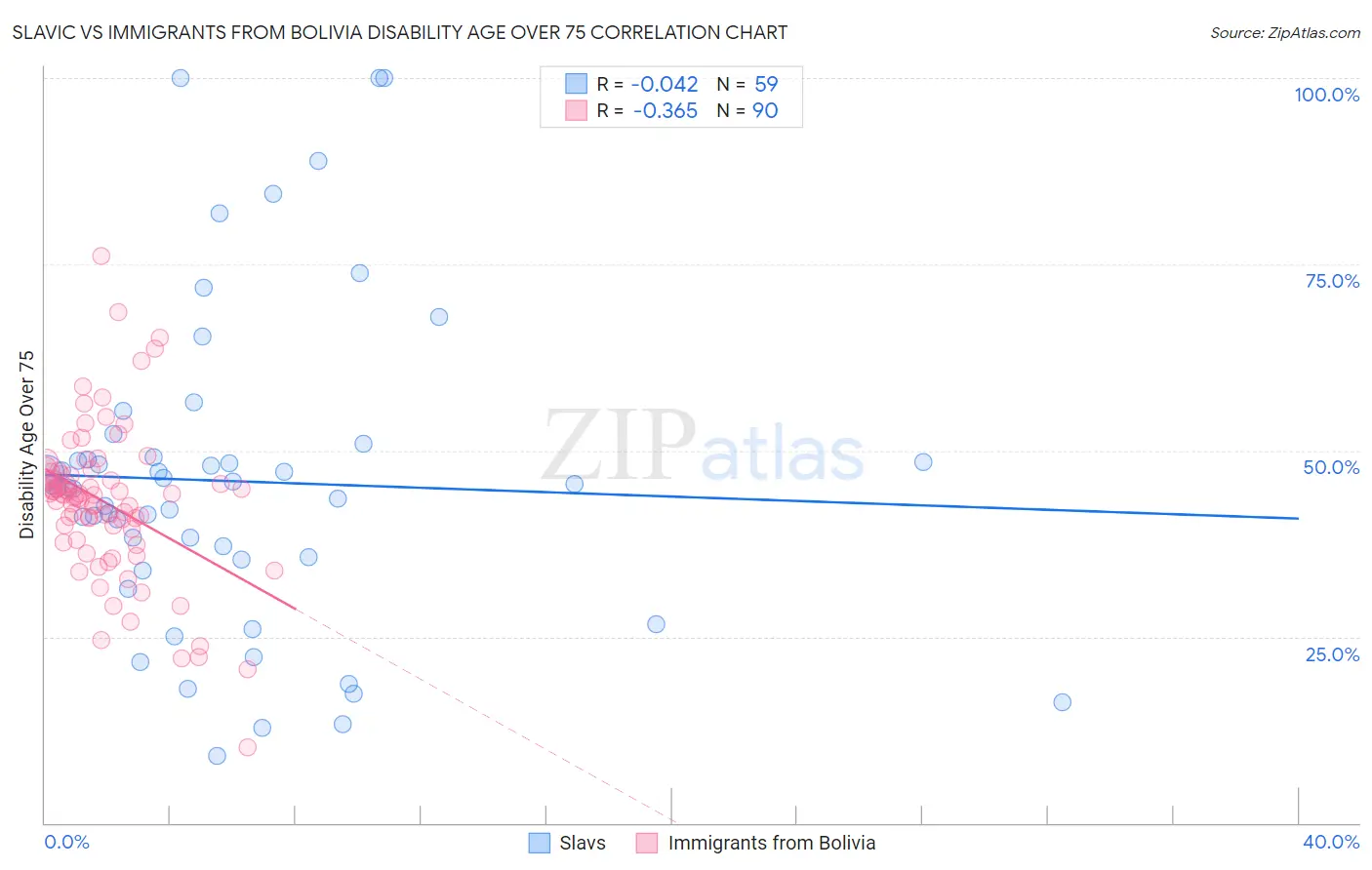 Slavic vs Immigrants from Bolivia Disability Age Over 75