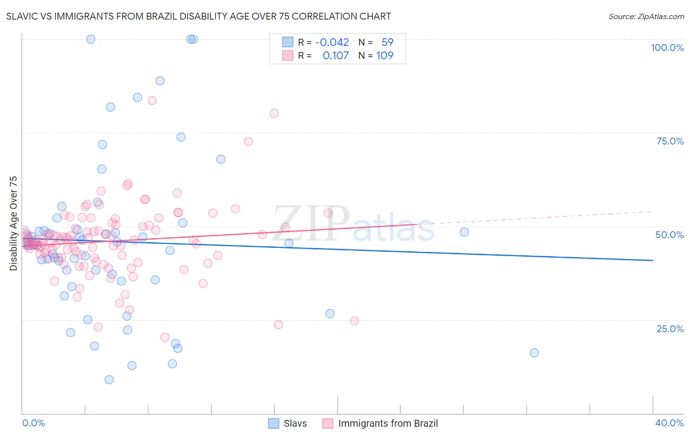 Slavic vs Immigrants from Brazil Disability Age Over 75