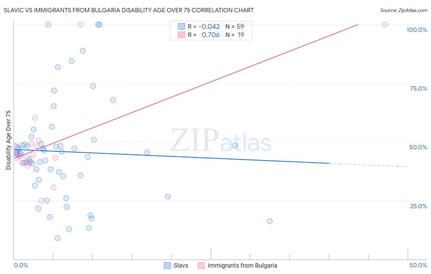 Slavic vs Immigrants from Bulgaria Disability Age Over 75