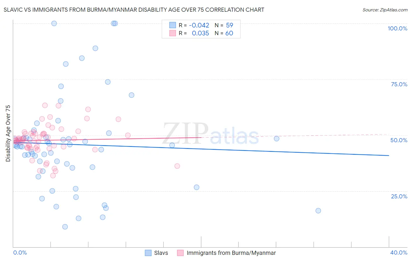 Slavic vs Immigrants from Burma/Myanmar Disability Age Over 75