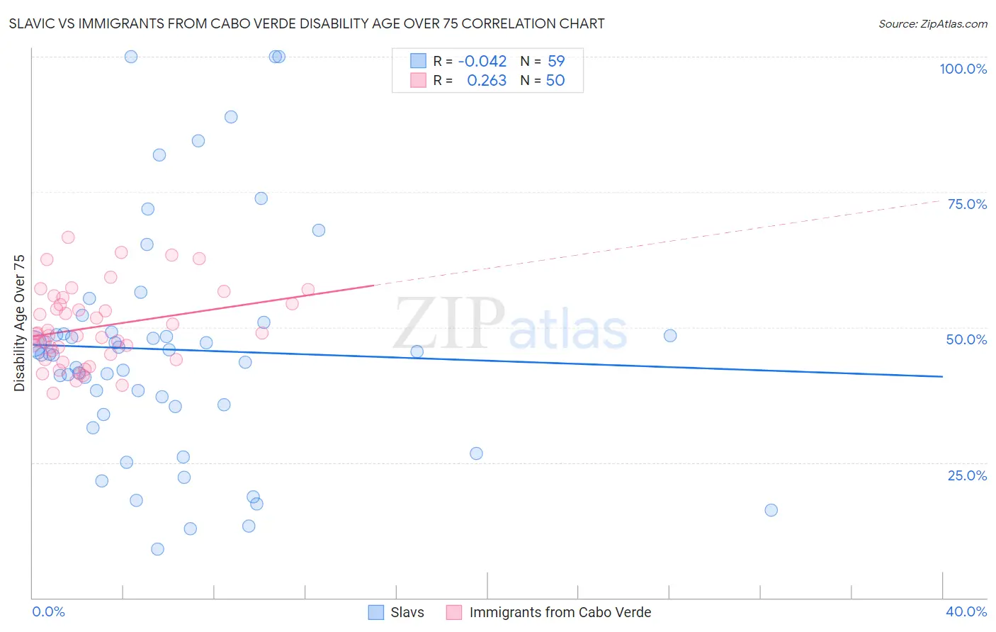 Slavic vs Immigrants from Cabo Verde Disability Age Over 75