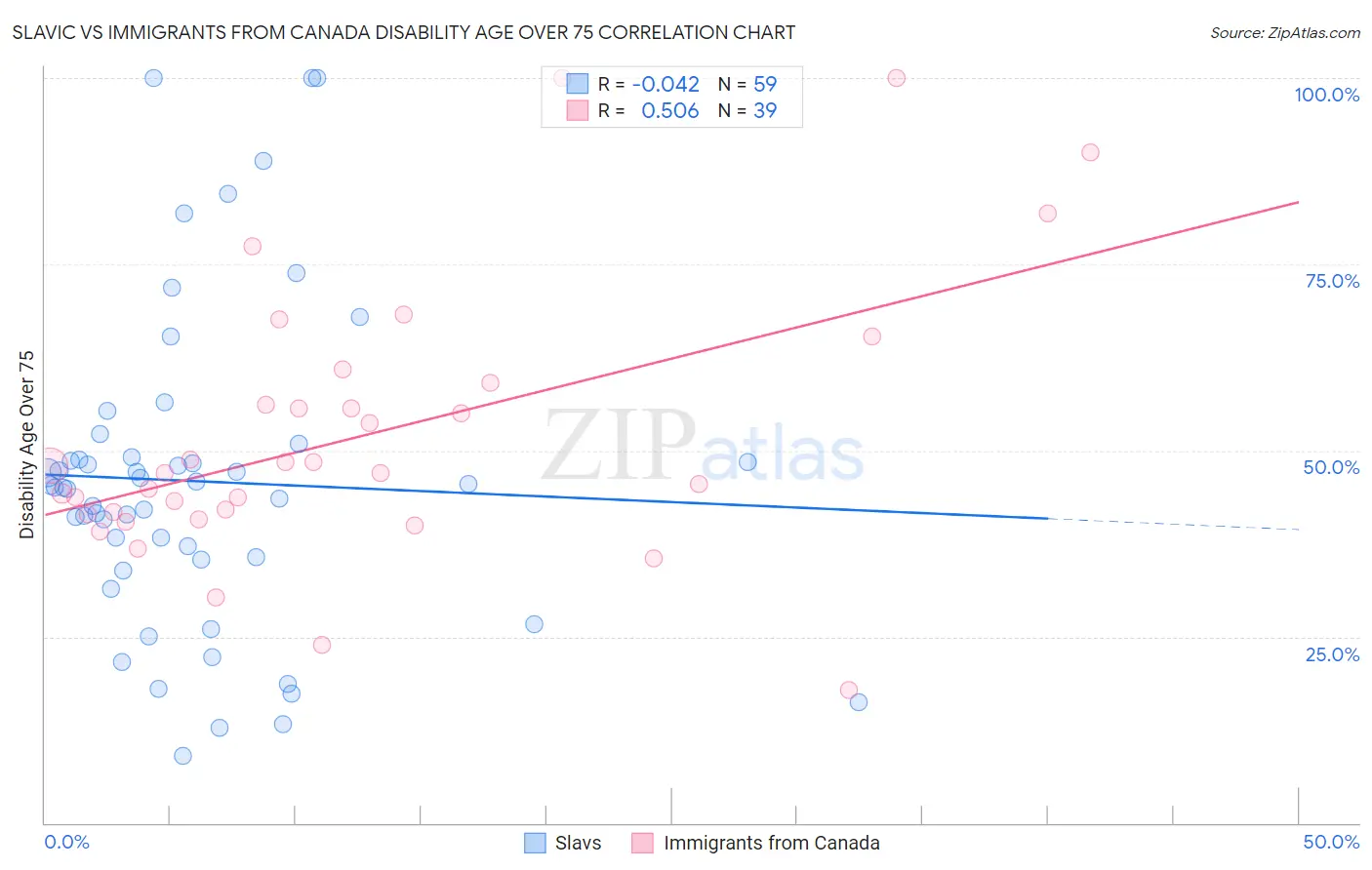 Slavic vs Immigrants from Canada Disability Age Over 75