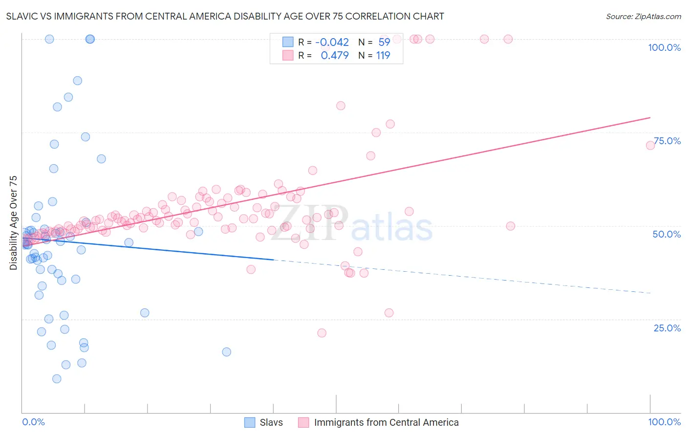 Slavic vs Immigrants from Central America Disability Age Over 75