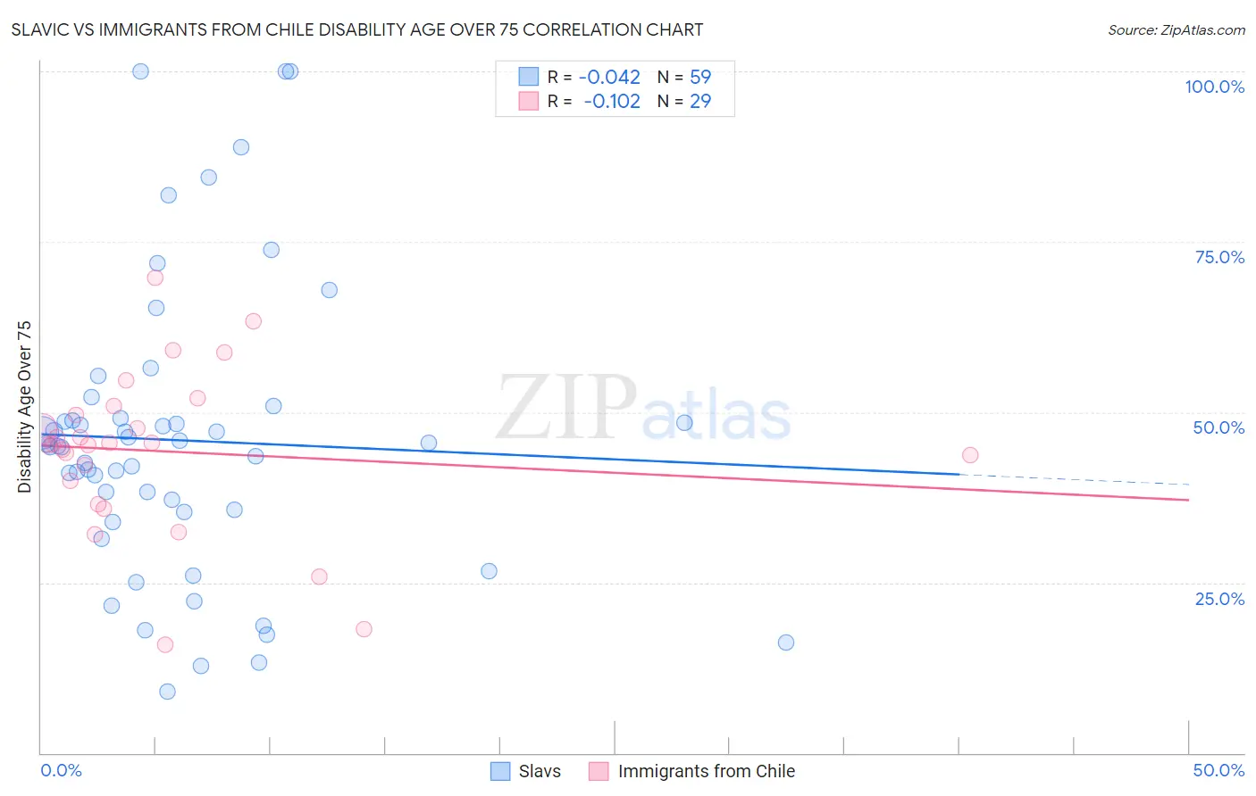 Slavic vs Immigrants from Chile Disability Age Over 75