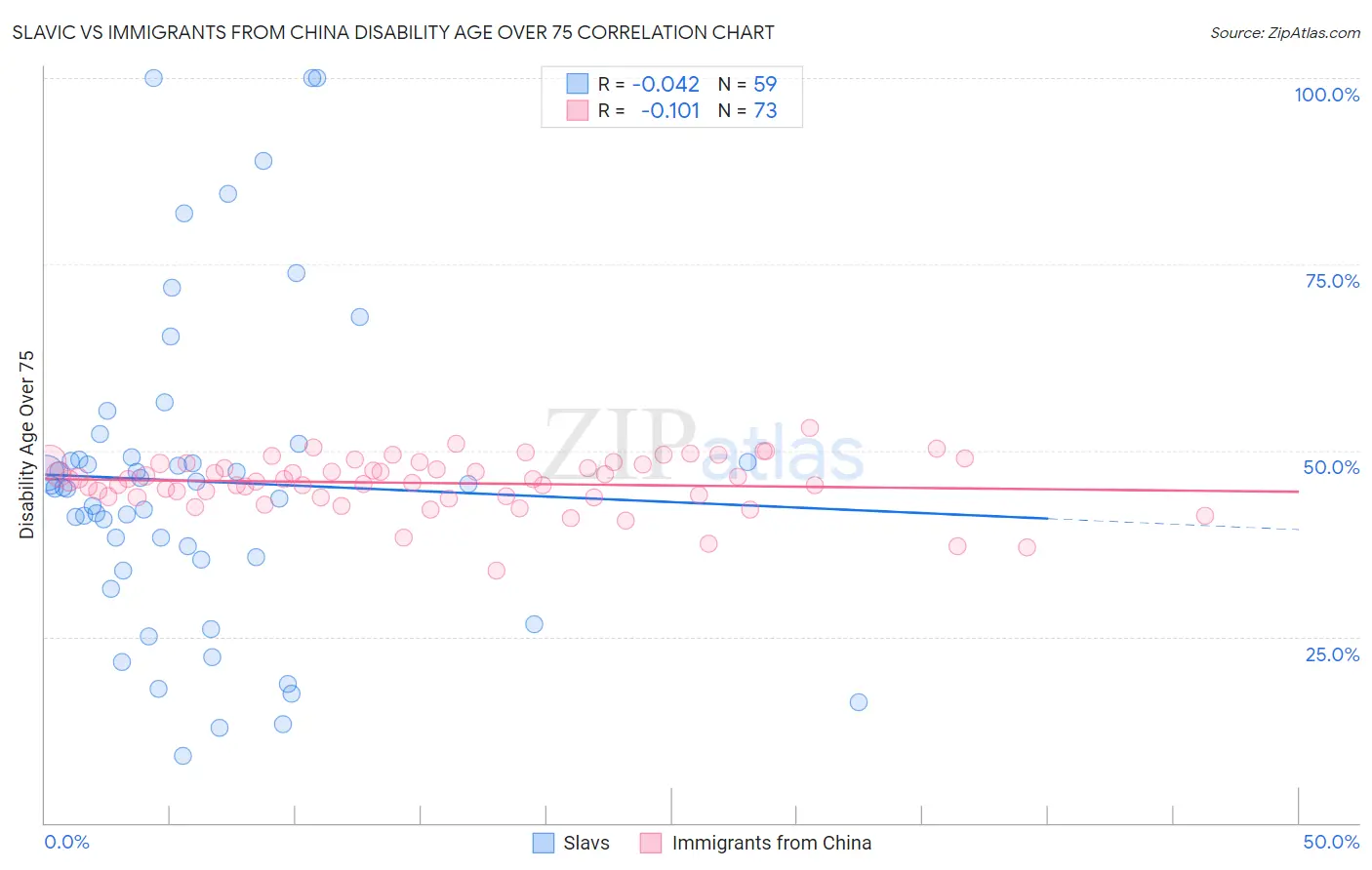 Slavic vs Immigrants from China Disability Age Over 75