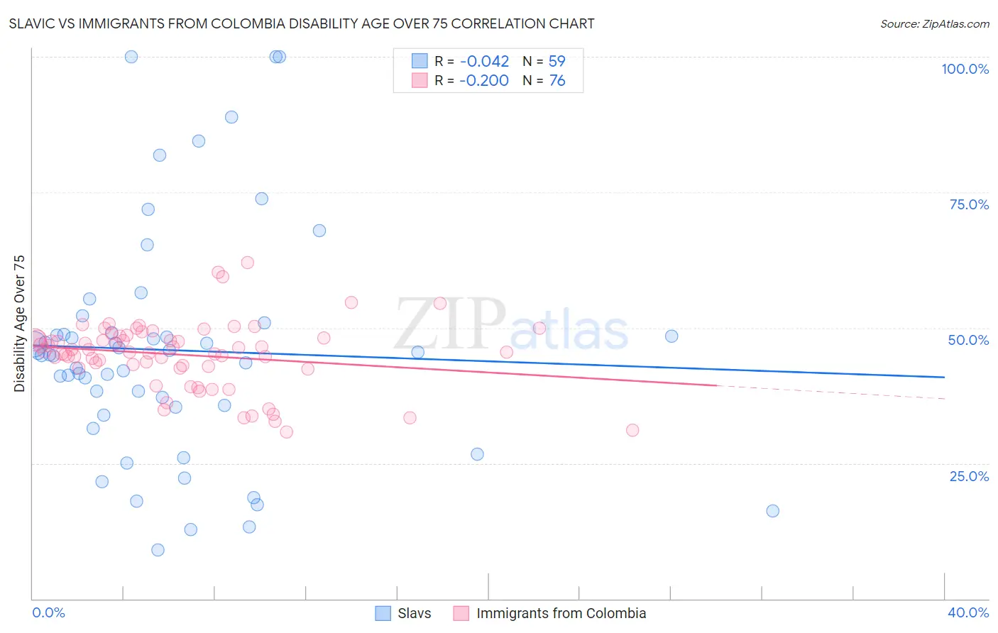 Slavic vs Immigrants from Colombia Disability Age Over 75