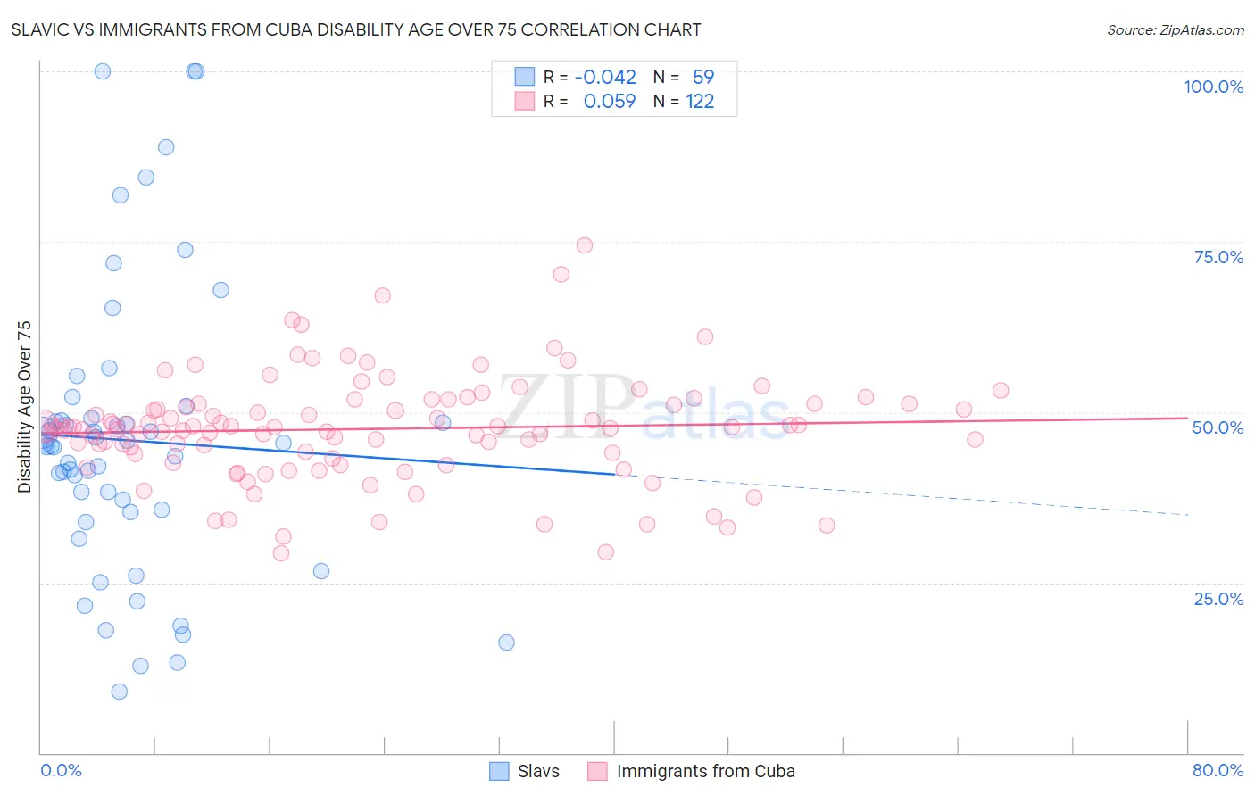Slavic vs Immigrants from Cuba Disability Age Over 75