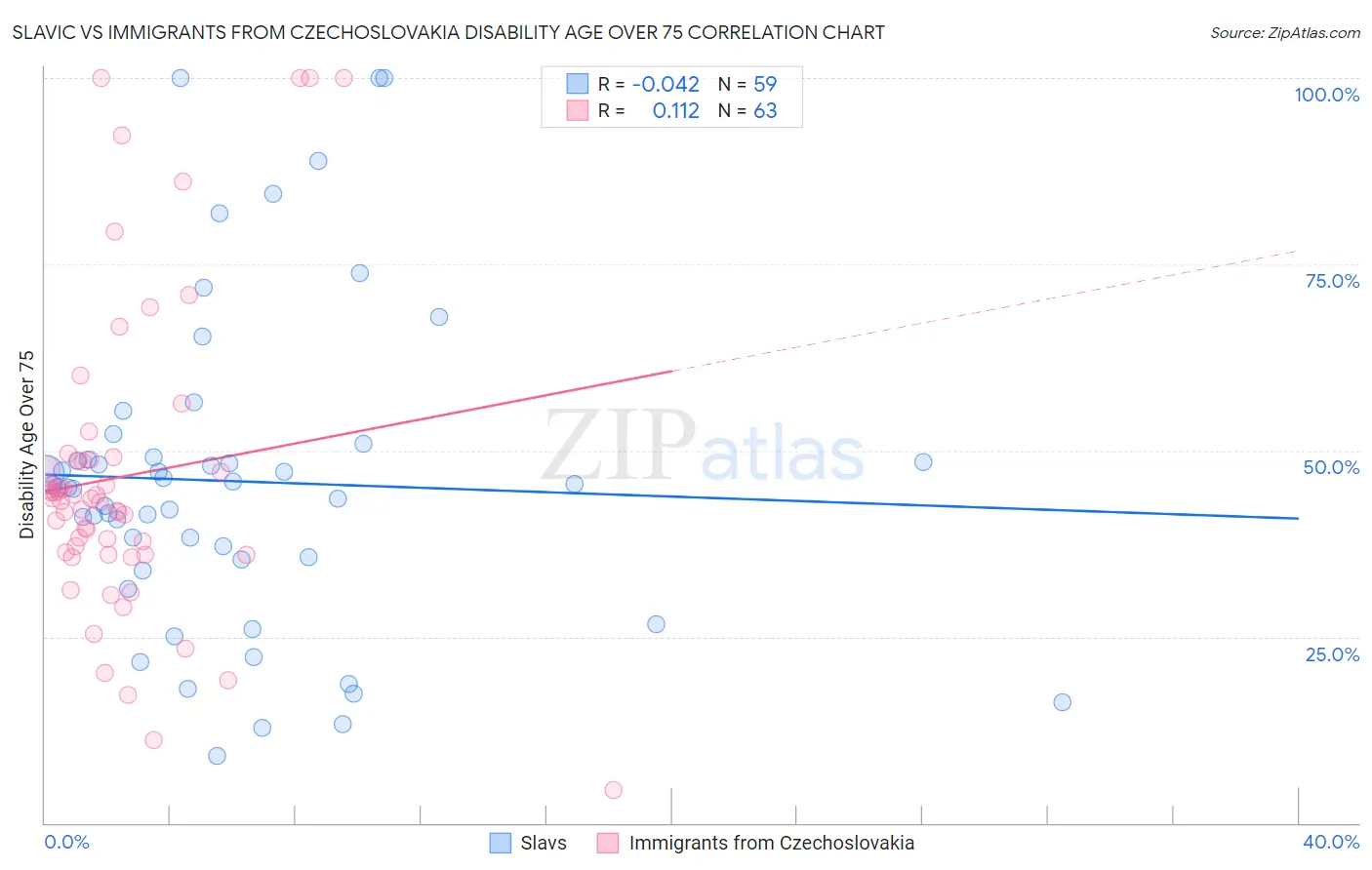 Slavic vs Immigrants from Czechoslovakia Disability Age Over 75