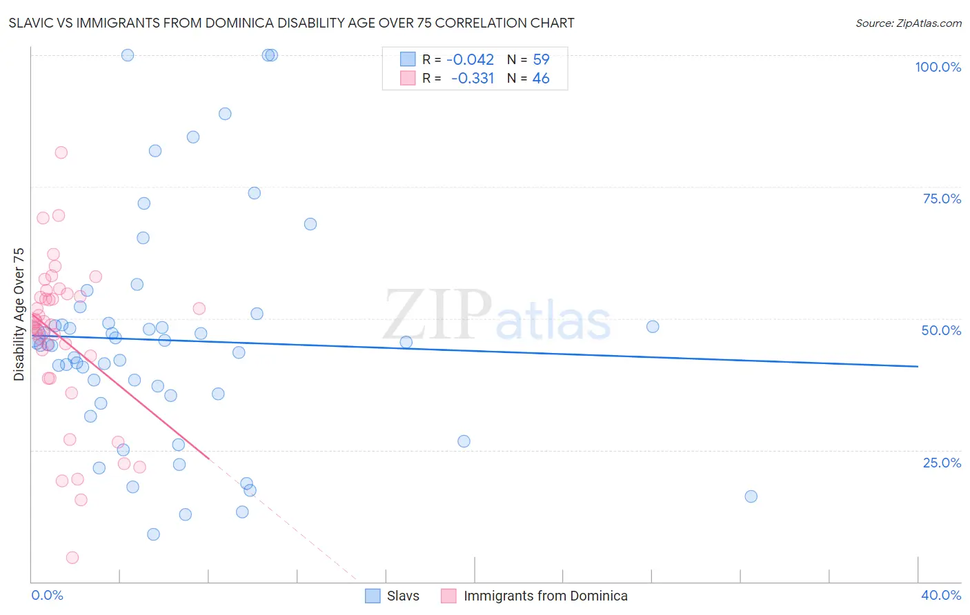 Slavic vs Immigrants from Dominica Disability Age Over 75