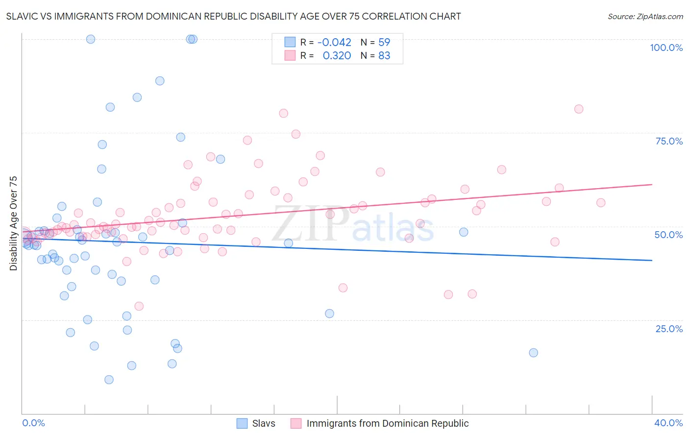 Slavic vs Immigrants from Dominican Republic Disability Age Over 75