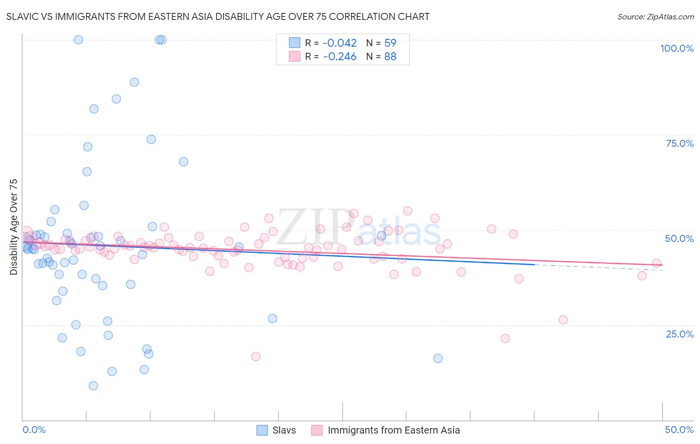 Slavic vs Immigrants from Eastern Asia Disability Age Over 75