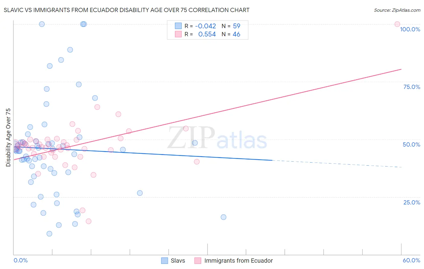 Slavic vs Immigrants from Ecuador Disability Age Over 75