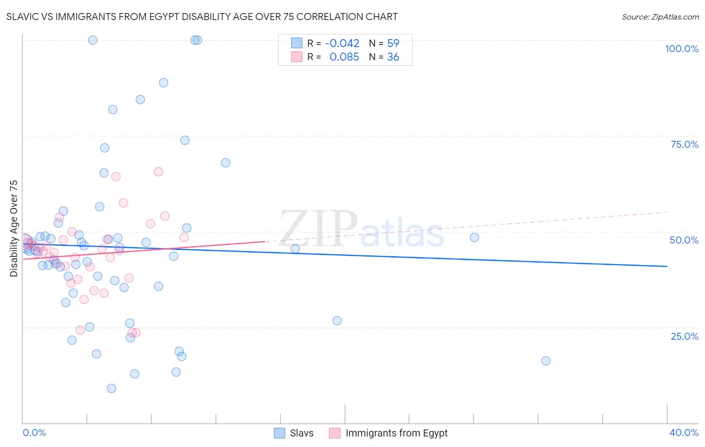 Slavic vs Immigrants from Egypt Disability Age Over 75