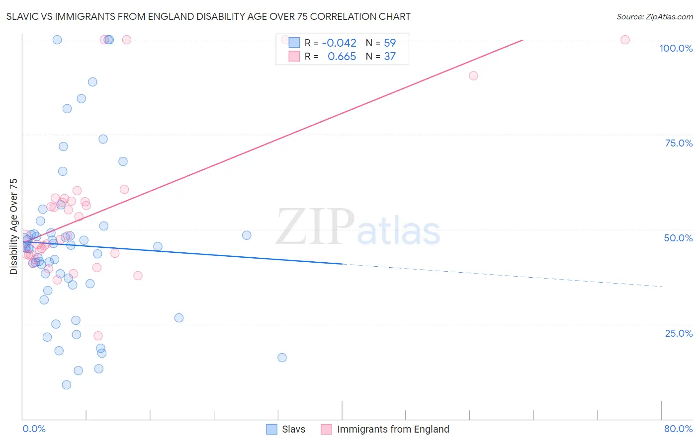 Slavic vs Immigrants from England Disability Age Over 75
