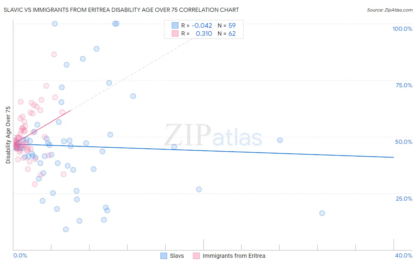 Slavic vs Immigrants from Eritrea Disability Age Over 75