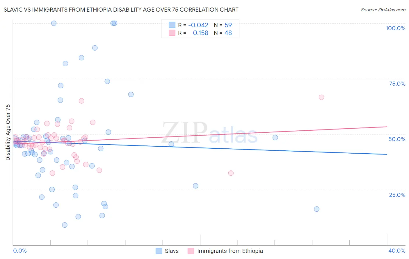 Slavic vs Immigrants from Ethiopia Disability Age Over 75