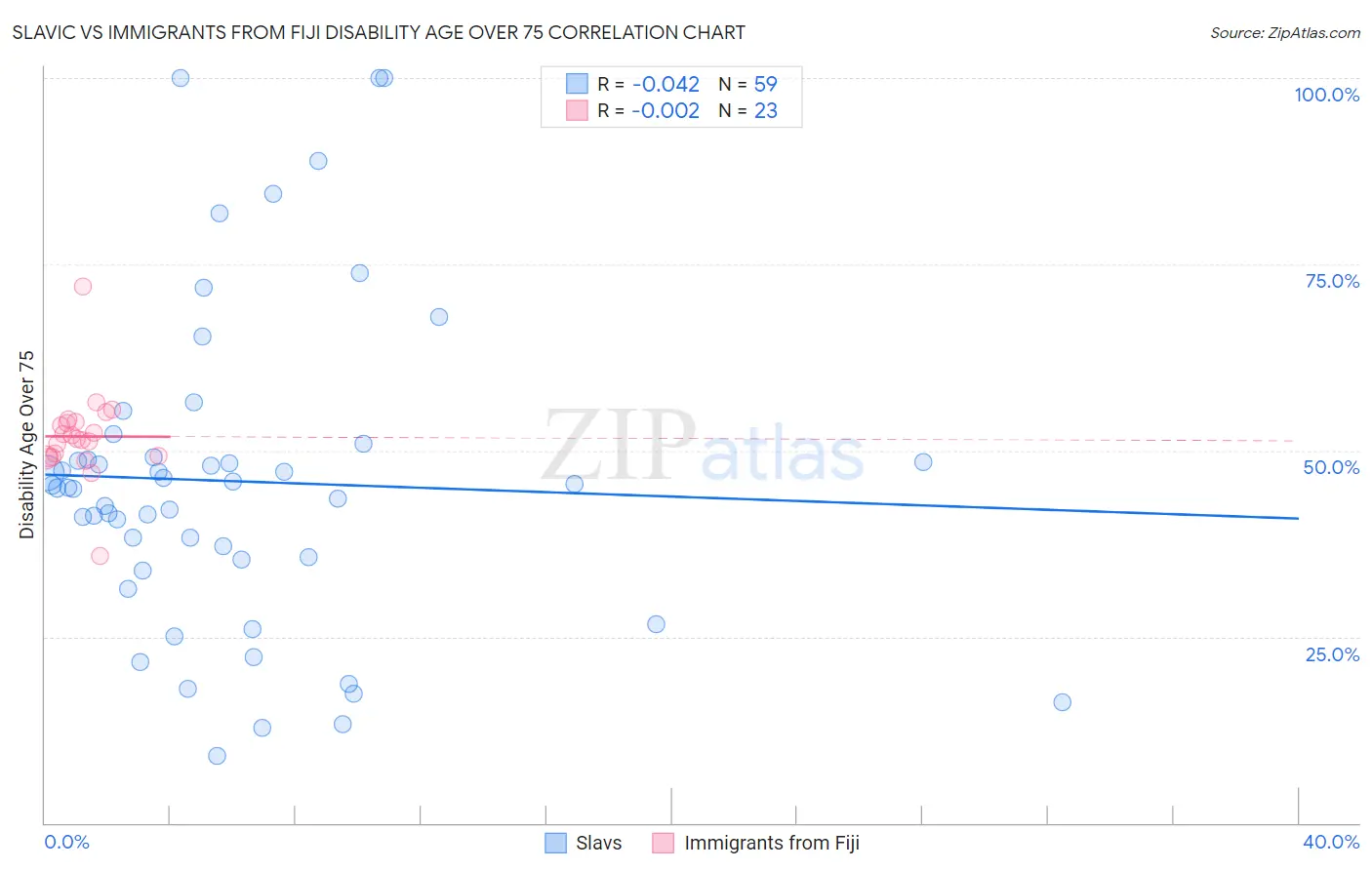 Slavic vs Immigrants from Fiji Disability Age Over 75