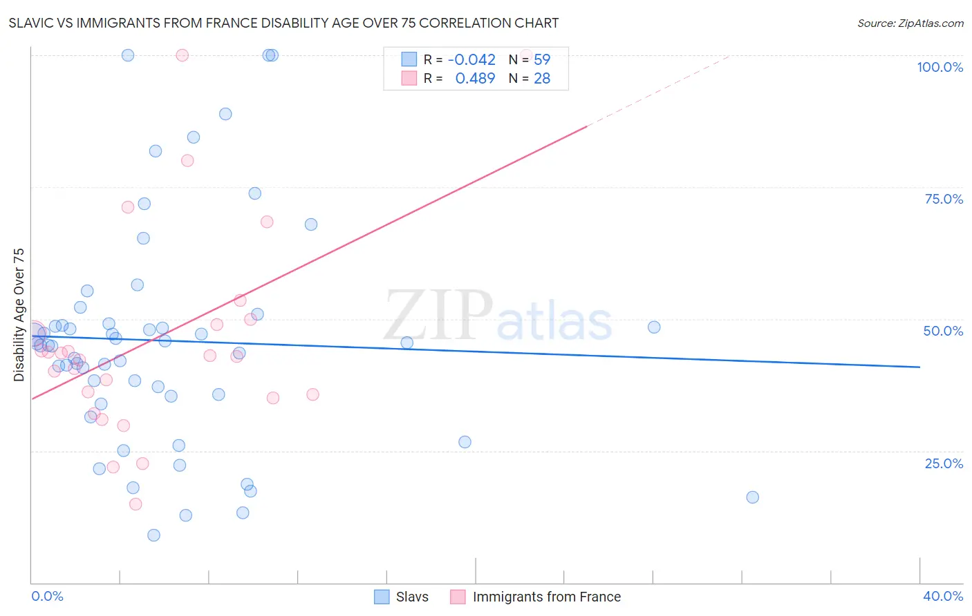 Slavic vs Immigrants from France Disability Age Over 75