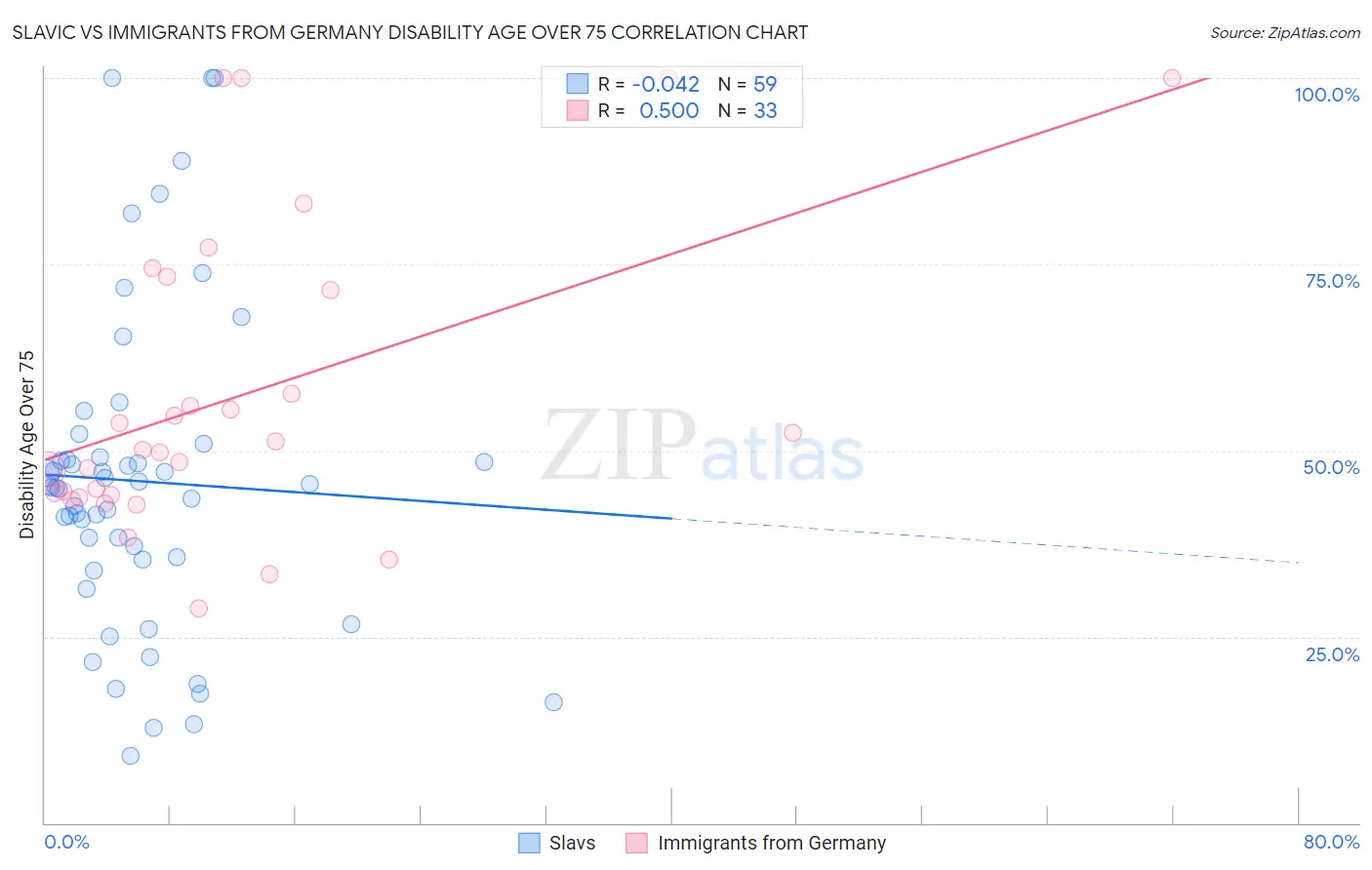Slavic vs Immigrants from Germany Disability Age Over 75