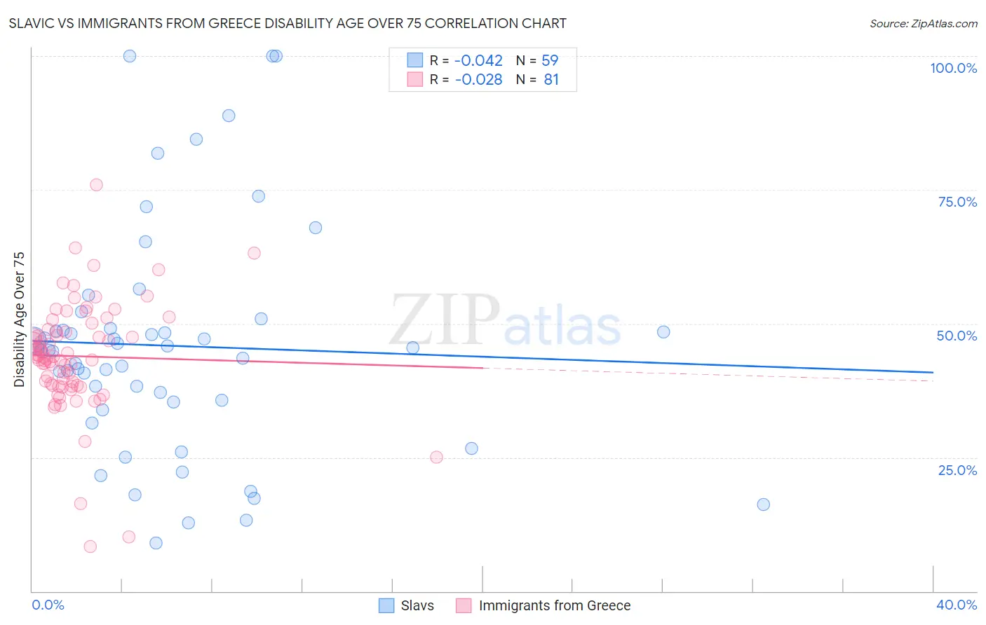 Slavic vs Immigrants from Greece Disability Age Over 75