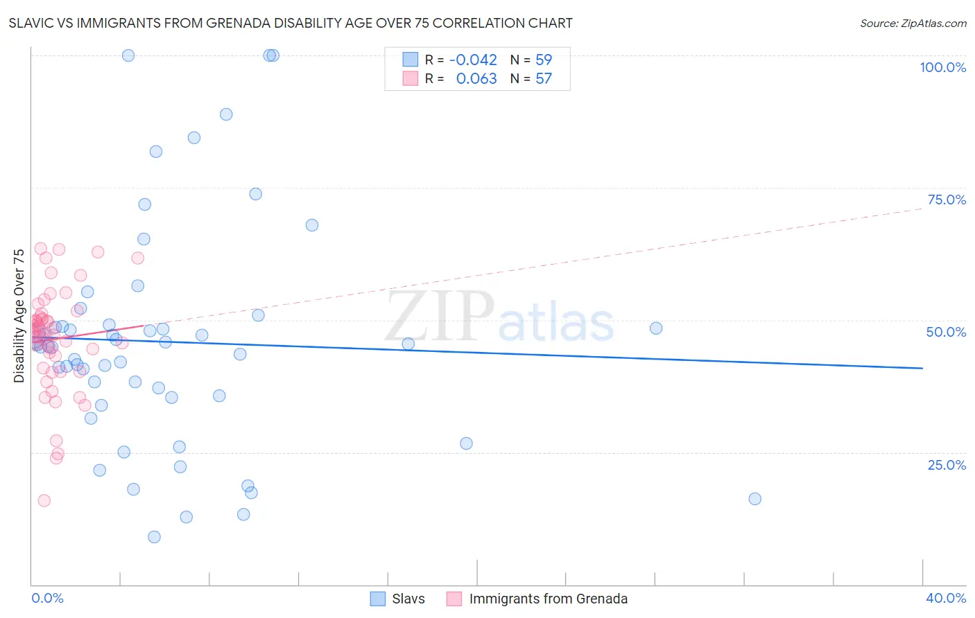 Slavic vs Immigrants from Grenada Disability Age Over 75