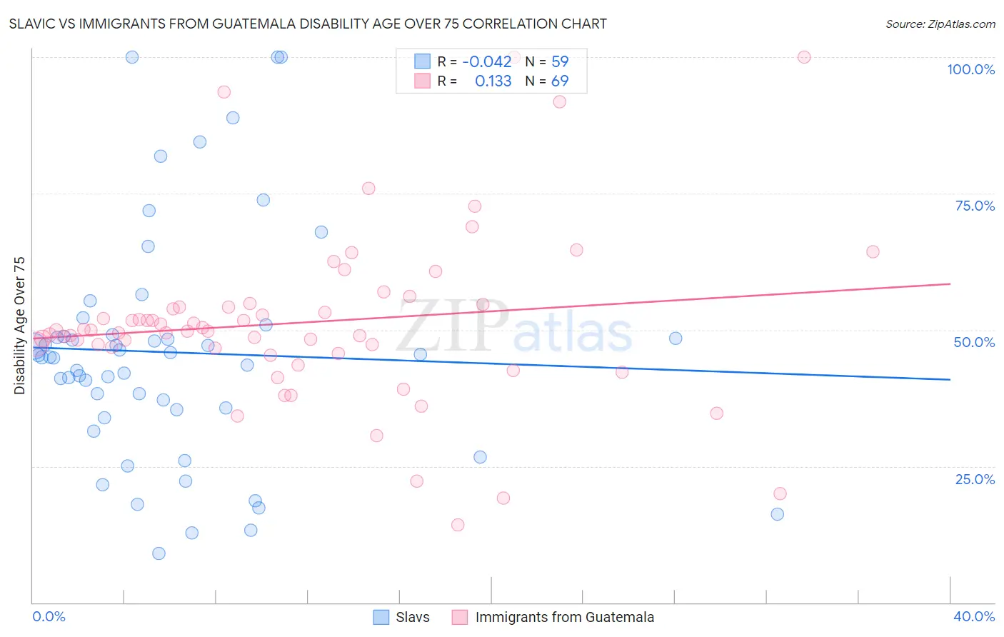 Slavic vs Immigrants from Guatemala Disability Age Over 75