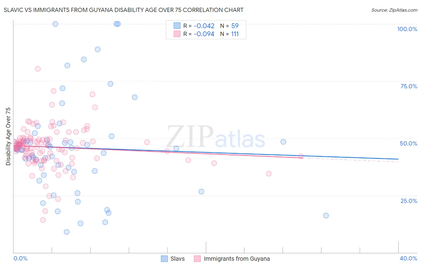 Slavic vs Immigrants from Guyana Disability Age Over 75