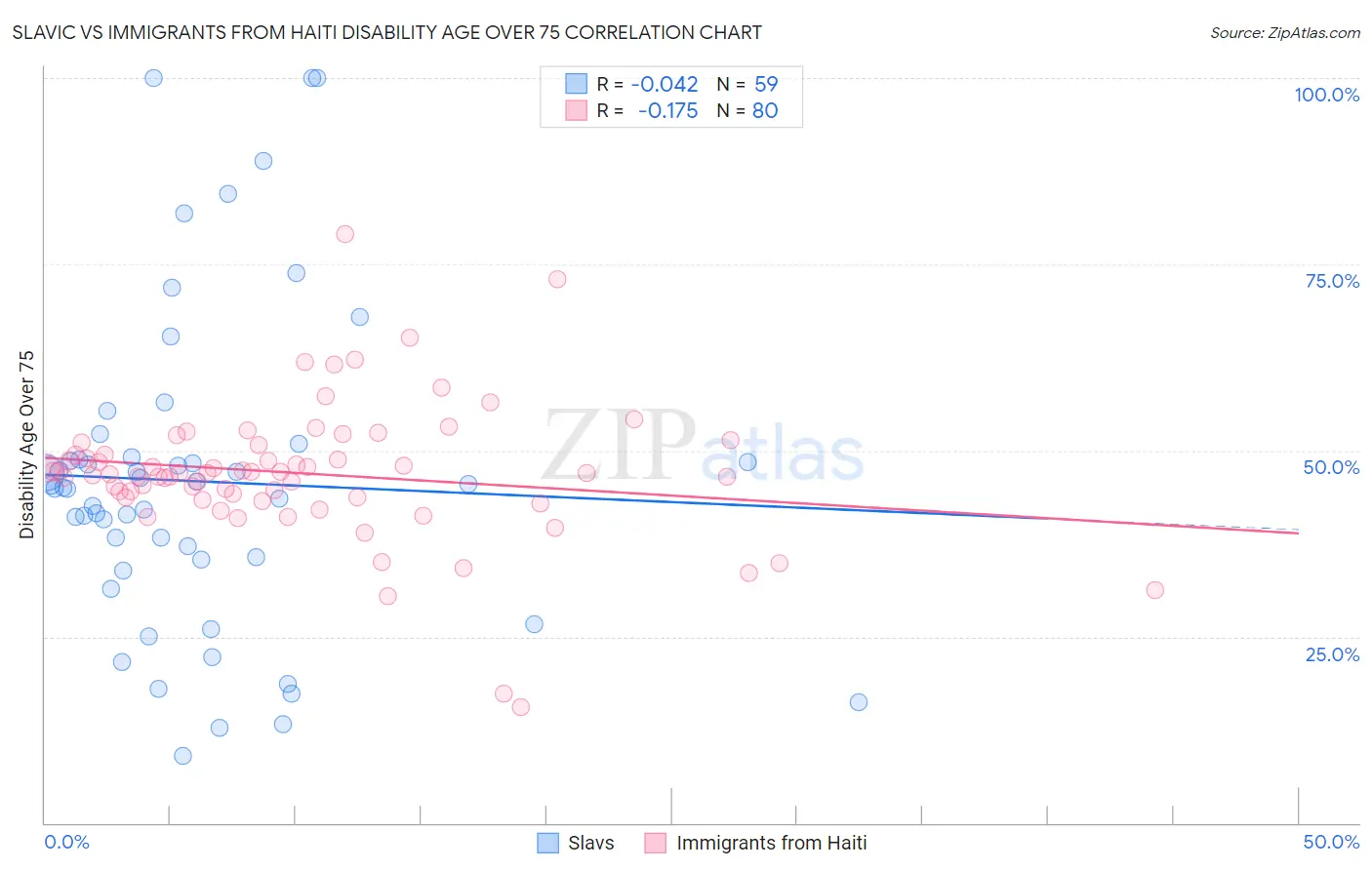 Slavic vs Immigrants from Haiti Disability Age Over 75