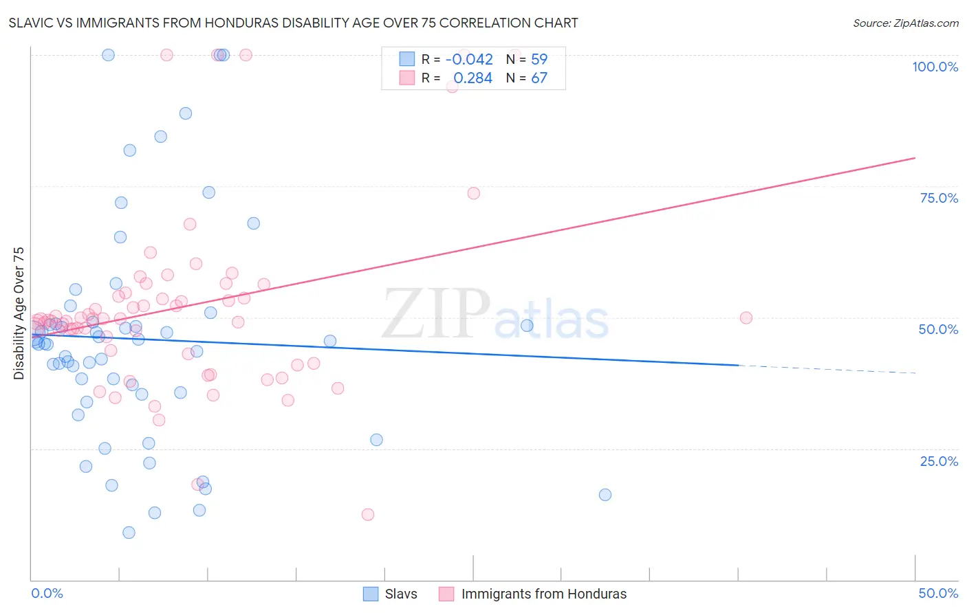 Slavic vs Immigrants from Honduras Disability Age Over 75