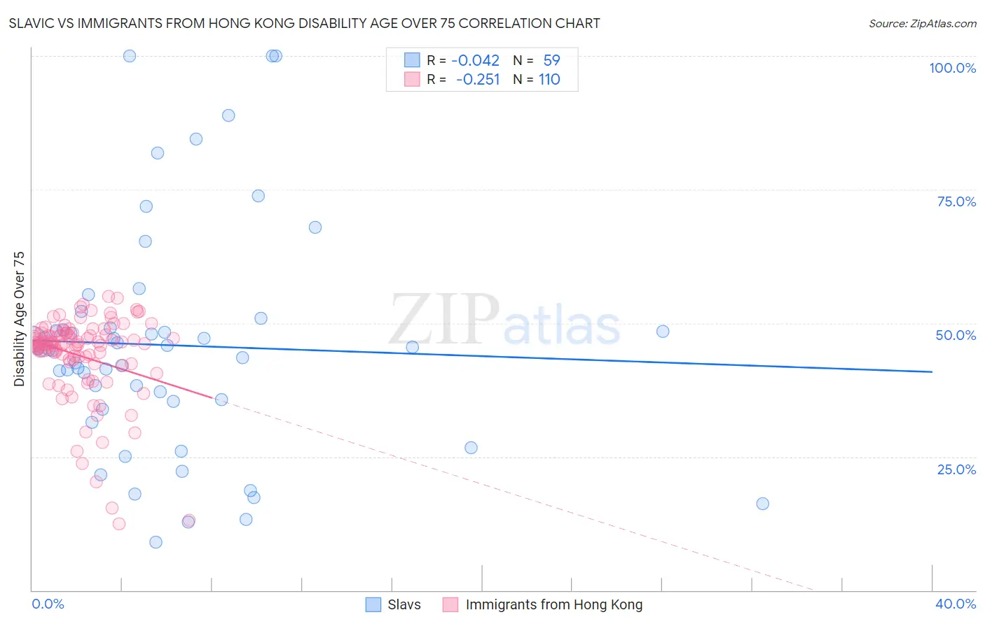 Slavic vs Immigrants from Hong Kong Disability Age Over 75