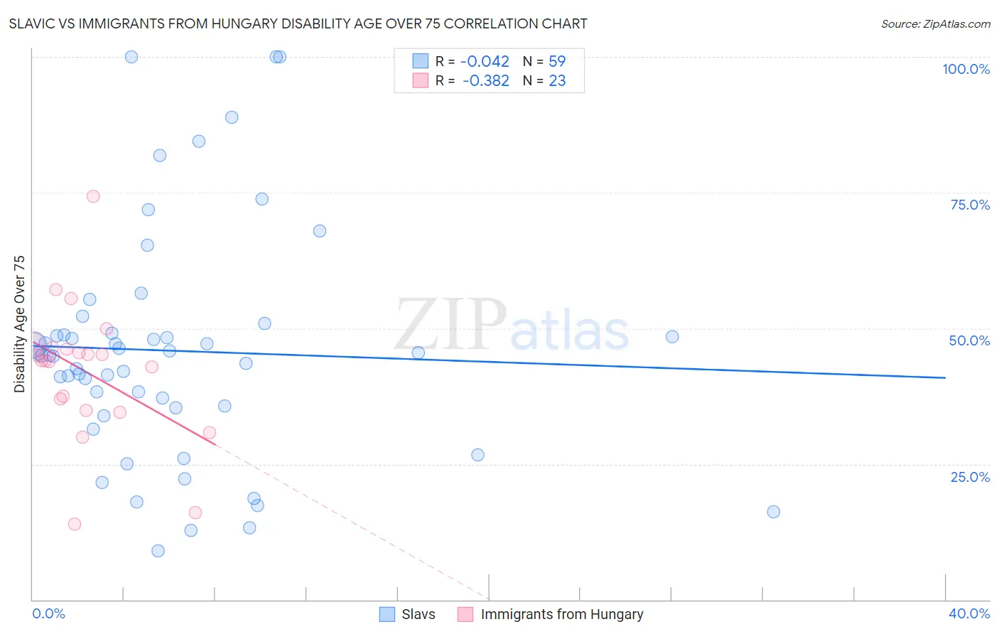 Slavic vs Immigrants from Hungary Disability Age Over 75