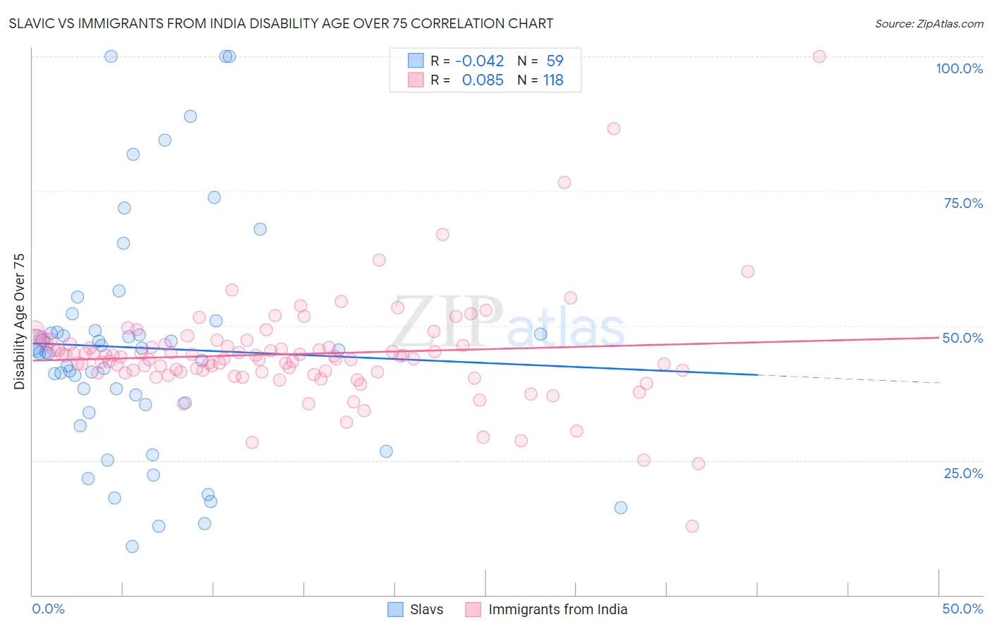 Slavic vs Immigrants from India Disability Age Over 75