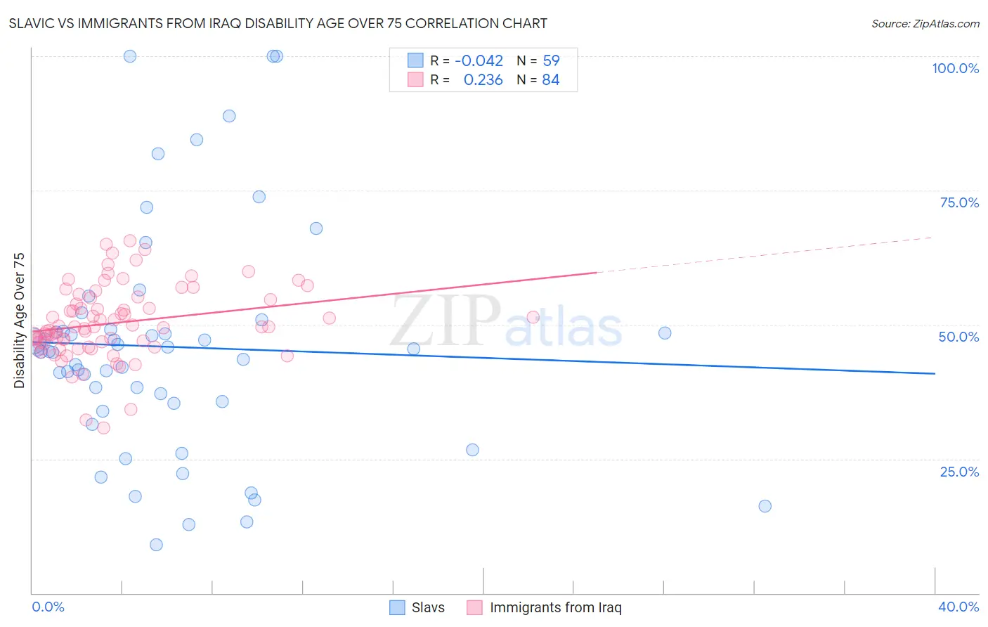 Slavic vs Immigrants from Iraq Disability Age Over 75