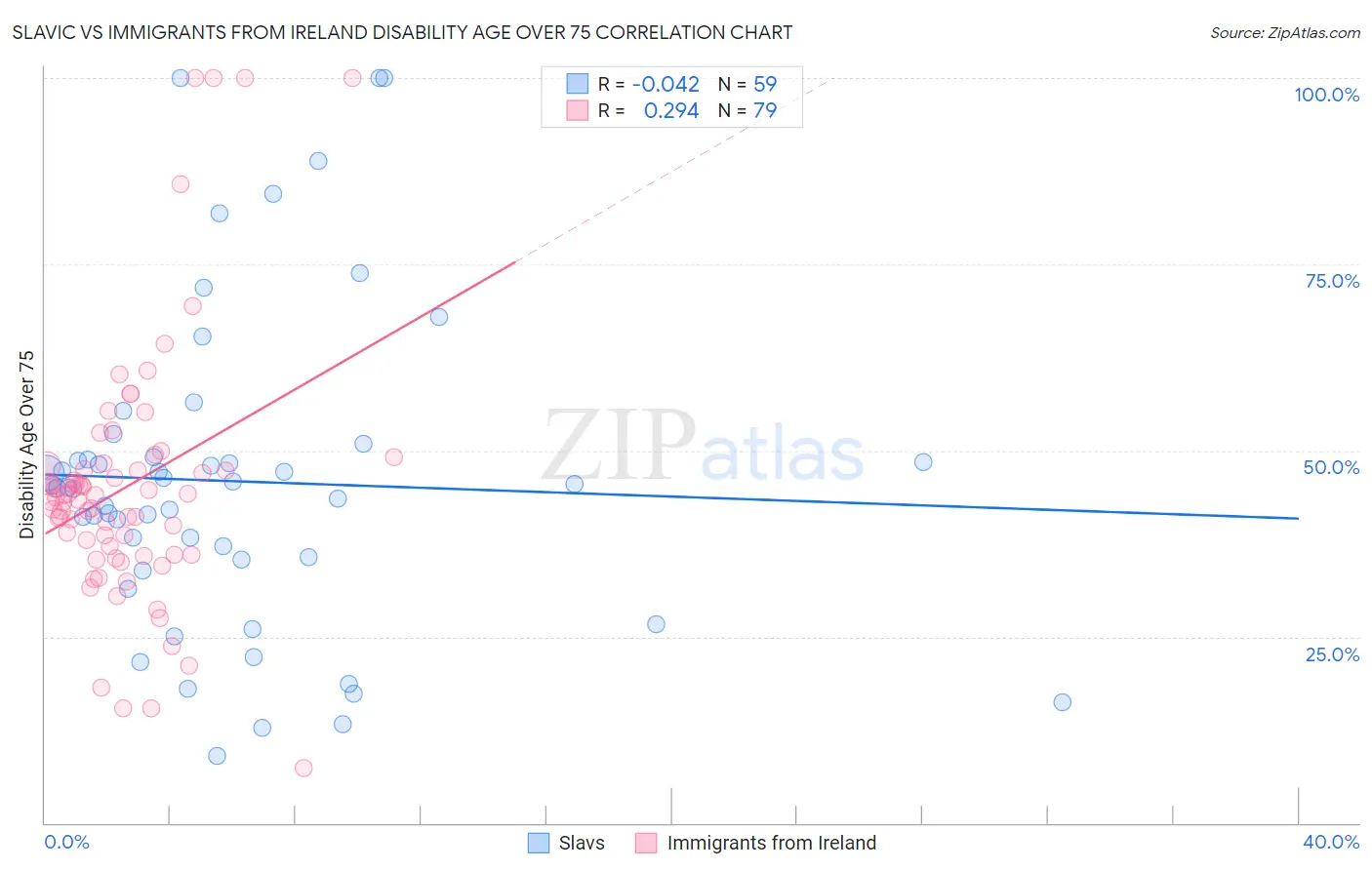 Slavic vs Immigrants from Ireland Disability Age Over 75