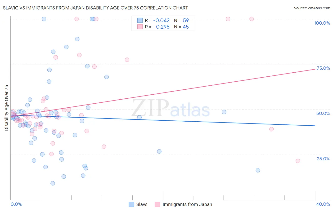 Slavic vs Immigrants from Japan Disability Age Over 75