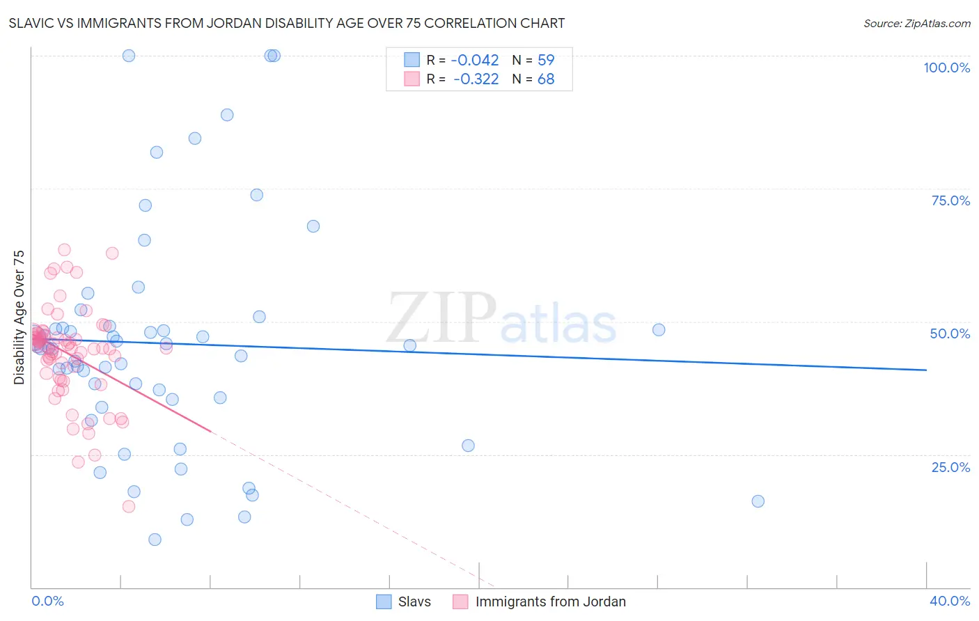 Slavic vs Immigrants from Jordan Disability Age Over 75
