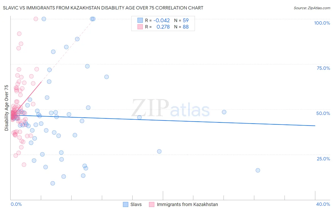 Slavic vs Immigrants from Kazakhstan Disability Age Over 75