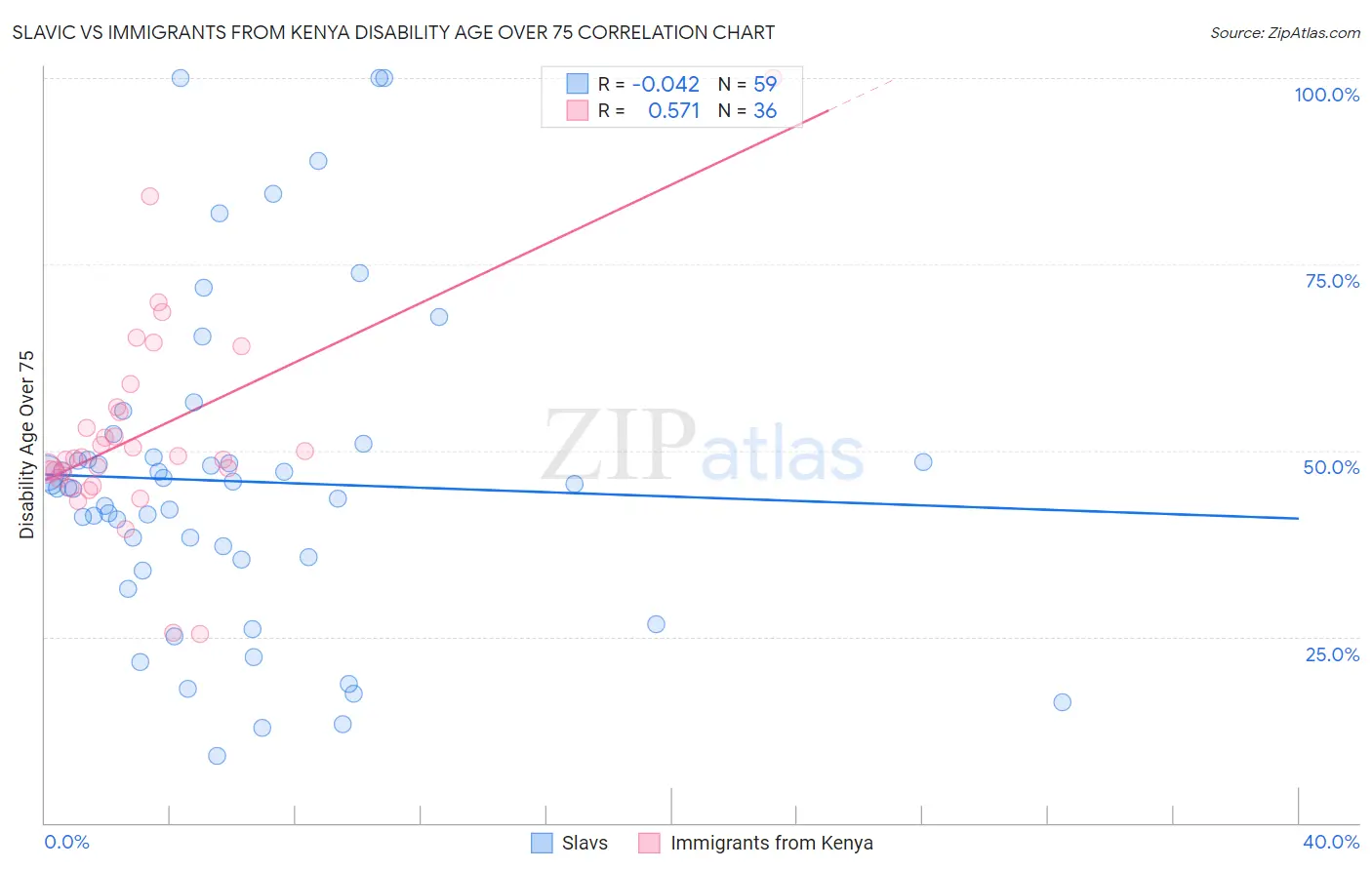 Slavic vs Immigrants from Kenya Disability Age Over 75