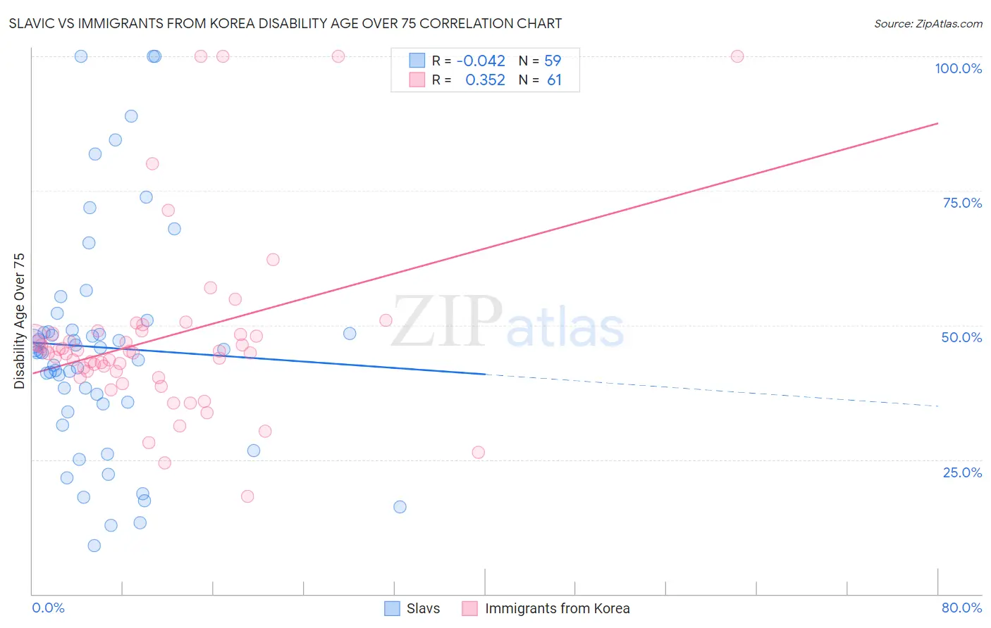 Slavic vs Immigrants from Korea Disability Age Over 75