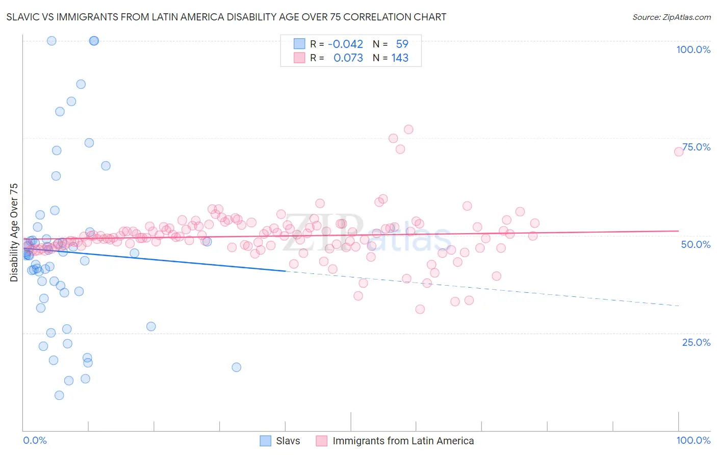 Slavic vs Immigrants from Latin America Disability Age Over 75